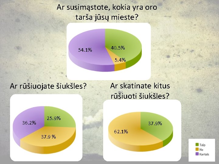 Ar susimąstote, kokia yra oro tarša jūsų mieste? 54. 1% 40. 5% 5. 4%