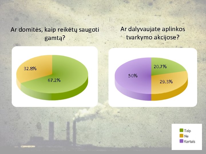 Ar domitės, kaip reikėtų saugoti gamtą? Ar dalyvaujate aplinkos tvarkymo akcijose? 20. 7% 32.