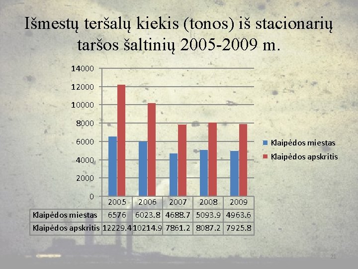 Išmestų teršalų kiekis (tonos) iš stacionarių taršos šaltinių 2005 -2009 m. 14000 12000 10000