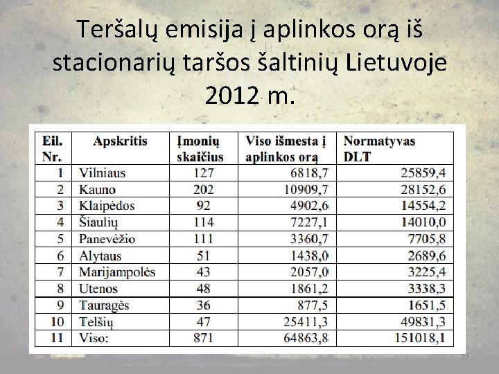 Teršalų emisija į aplinkos orą iš stacionarių taršos šaltinių Lietuvoje 2012 m. 22 