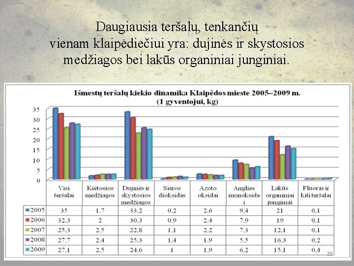 Daugiausia teršalų, tenkančių vienam klaipėdiečiui yra: dujinės ir skystosios medžiagos bei lakūs organiniai junginiai.