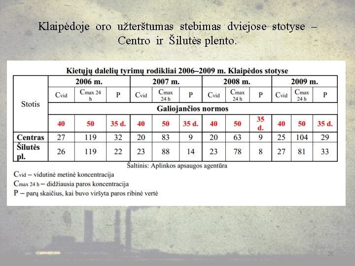 Klaipėdoje oro užterštumas stebimas dviejose stotyse – Centro ir Šilutės plento. 26 