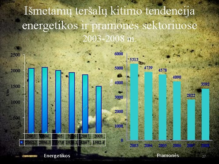 Išmetamų teršalų kitimo tendencija energetikos ir pramonės sektoriuose t/m 2003 -2008 m. 2500 6000