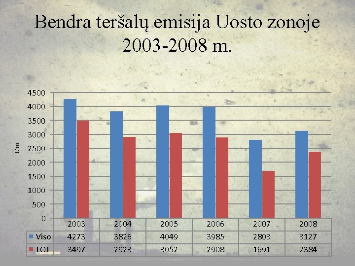 Bendra teršalų emisija Uosto zonoje 2003 -2008 m. 4500 4000 3500 t/m 3000 2500