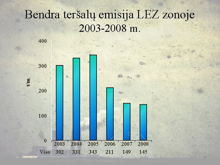 Bendra teršalų emisija LEZ zonoje 2003 -2008 m. 400 t/m 300 200 100 0