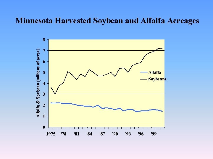 Minnesota Harvested Soybean and Alfalfa Acreages 