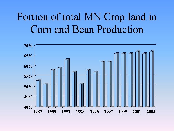 Portion of total MN Crop land in Corn and Bean Production 