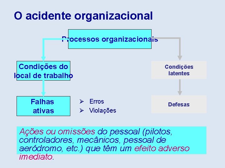 O acidente organizacional Processos organizacionais Condições do local de trabalho Falhas ativas Condições latentes
