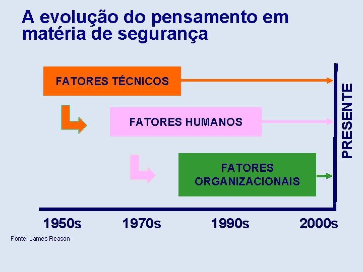 A evolução do pensamento em matéria de segurança PRESENTE FATORES TÉCNICOS FATORES HUMANOS FATORES