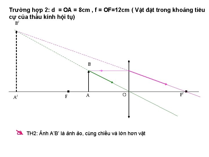 Trường hợp 2: d = OA = 8 cm , f = OF=12 cm