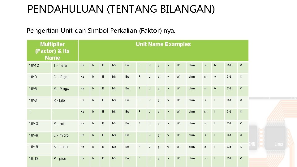 PENDAHULUAN (TENTANG BILANGAN) Pengertian Unit dan Simbol Perkalian (Faktor) nya. Multiplier (Factor) & Its