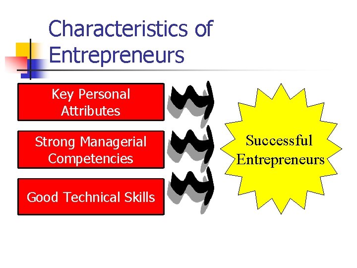 Characteristics of Entrepreneurs Key Personal Attributes Strong Managerial Competencies Good Technical Skills Successful Entrepreneurs