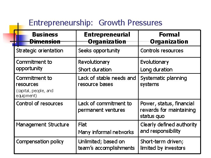 Entrepreneurship: Growth Pressures Business Dimension Entrepreneurial Organization Formal Organization Strategic orientation Seeks opportunity Controls