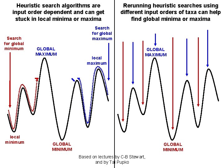 Heuristic search algorithms are input order dependent and can get stuck in local minima