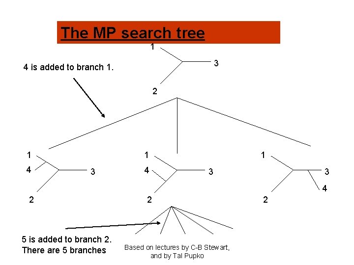 The MP search tree 1 3 4 is added to branch 1. 2 1