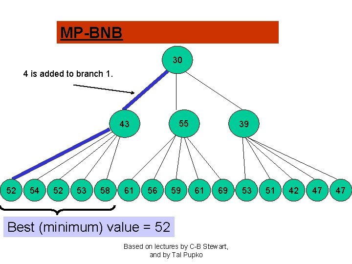 MP-BNB 30 4 is added to branch 1. 55 43 52 54 52 53
