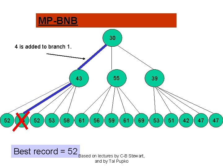 MP-BNB 30 4 is added to branch 1. 55 43 52 54 52 53