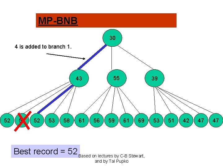 MP-BNB 30 4 is added to branch 1. 55 43 52 54 52 53