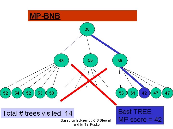 MP-BNB 30 43 52 54 52 53 55 58 39 53 Total # trees