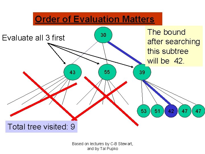 Order of Evaluation Matters The bound after searching this subtree will be 42. 30