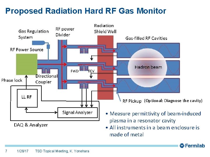 Progress of gasfilled RF beam profile monitor for