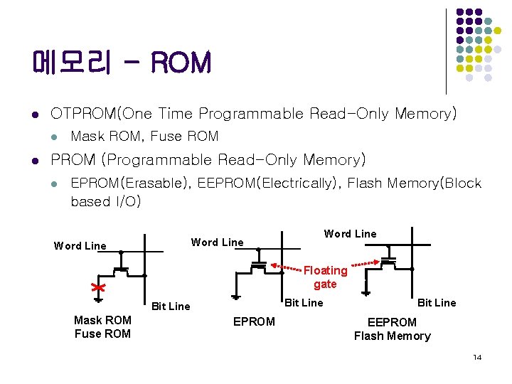 메모리 - ROM l OTPROM(One Time Programmable Read-Only Memory) l l Mask ROM, Fuse
