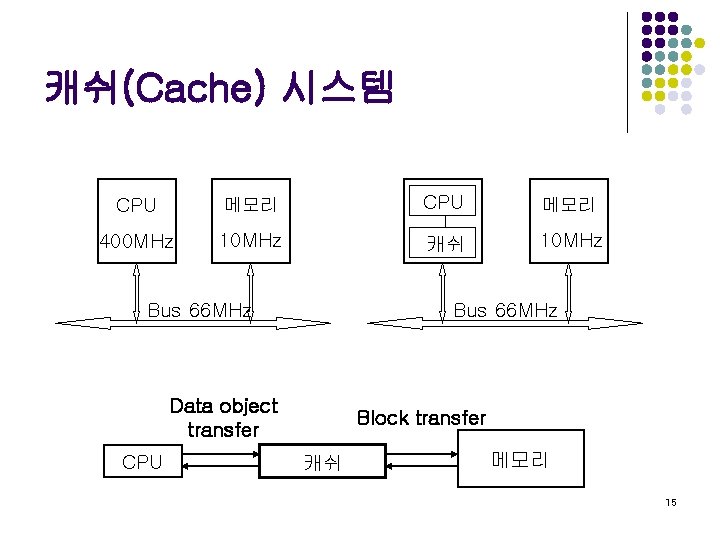 캐쉬(Cache) 시스템 CPU 메모리 400 MHz 10 MHz 캐쉬 10 MHz Bus 66 MHz