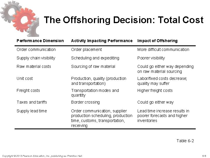 The Offshoring Decision: Total Cost Performance Dimension Activity Impacting Performance Impact of Offshoring Order