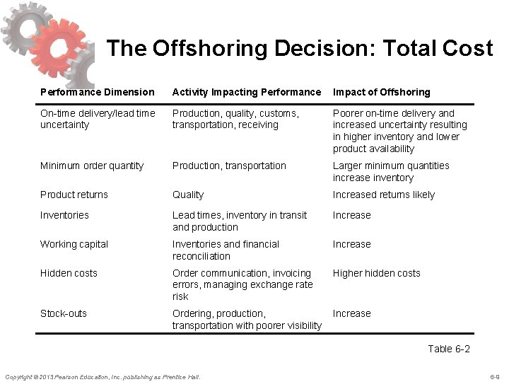 The Offshoring Decision: Total Cost Performance Dimension Activity Impacting Performance Impact of Offshoring On-time