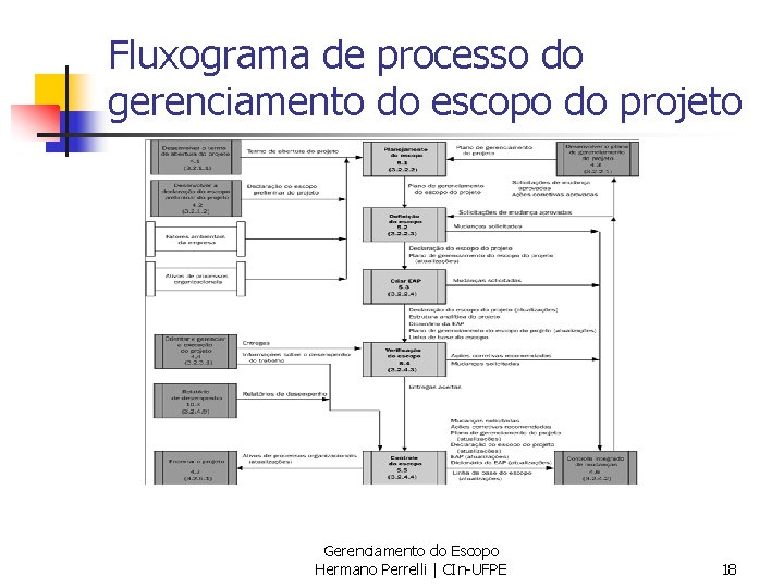 Fluxograma de processo do gerenciamento do escopo do projeto Gerenciamento do Escopo Hermano Perrelli