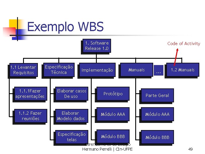 Exemplo WBS 1. Software Release 1. 0 1. 1 Levantar Requisitos Especificação Técnica Implementação
