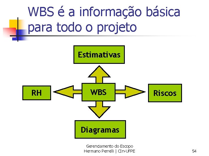 WBS é a informação básica para todo o projeto Estimativas RH WBS Riscos Diagramas