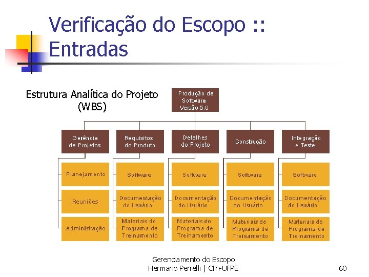 Verificação do Escopo : : Entradas Estrutura Analítica do Projeto (WBS) Gerenciamento do Escopo