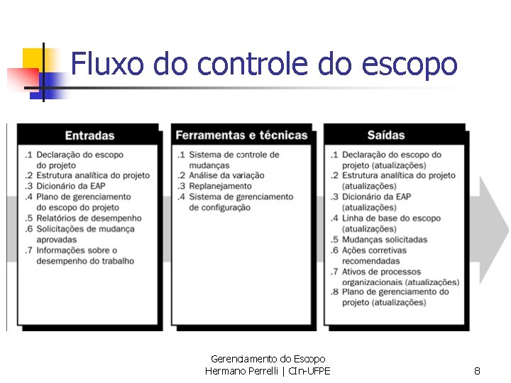 Fluxo do controle do escopo Gerenciamento do Escopo Hermano Perrelli | CIn-UFPE 8 