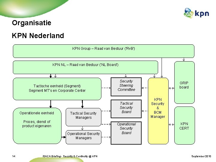 Organisatie KPN Nederland KPN Group – Raad van Bestuur (‘Rv. B’) KPN NL –