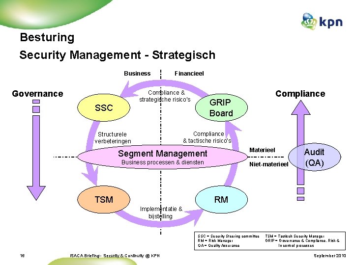 Besturing Security Management - Strategisch Business Governance Financieel Compliance & strategische risico’s Compliance GRIP