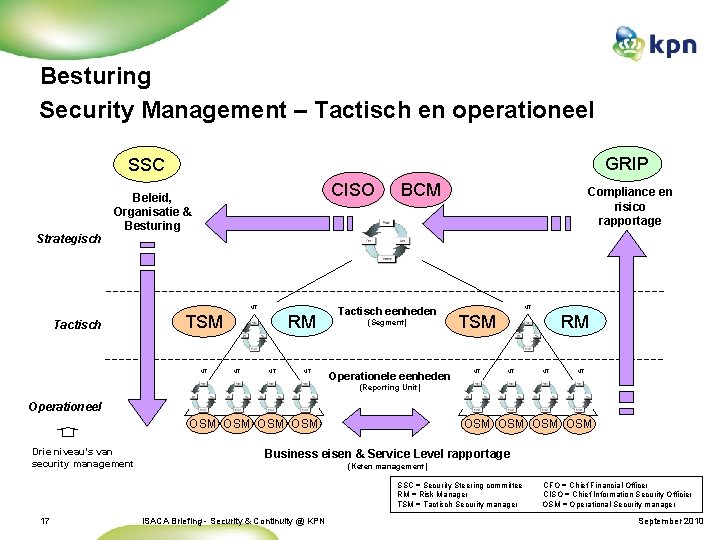Besturing Security Management – Tactisch en operationeel GRIP SSC Strategisch CISO Beleid, Organisatie &