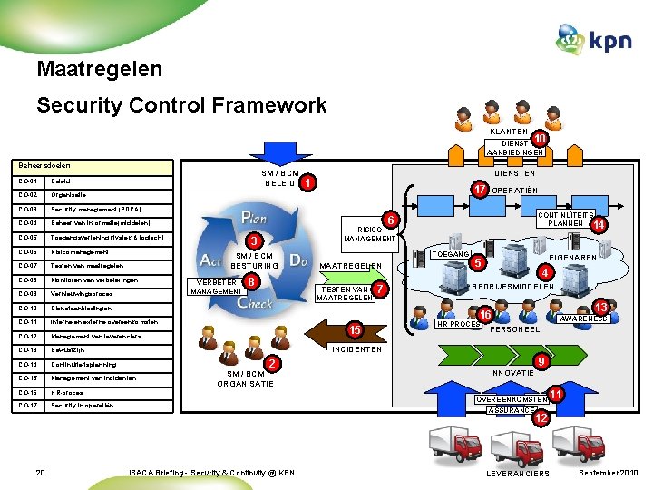 Maatregelen Security Control Framework KLANTEN DIENST 10 AANBIEDINGEN Beheersdoelen SM / BCM BELEID CO-01