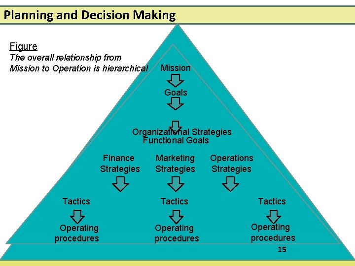 Planning and Decision Making Figure The overall relationship from Mission to Operation is hierarchical