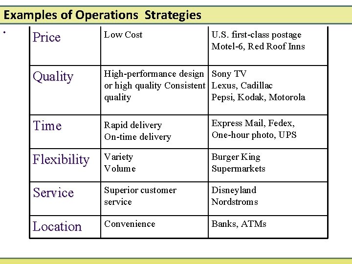 Examples of Operations Strategies • Price Low Cost U. S. first-class postage Motel-6, Red