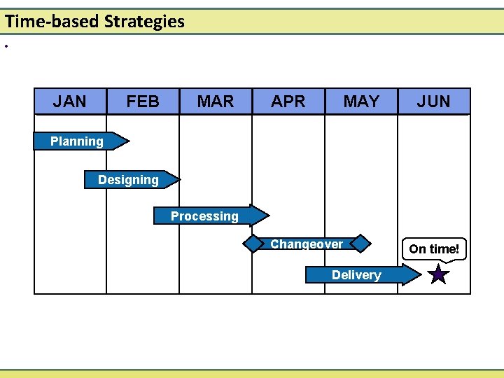 Time-based Strategies • JAN FEB MAR APR MAY JUN Planning Designing Processing Changeover Delivery