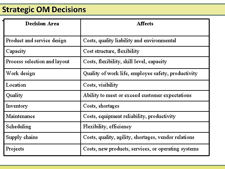 Strategic OM Decisions • Decision Area Affects Product and service design Costs, quality liability