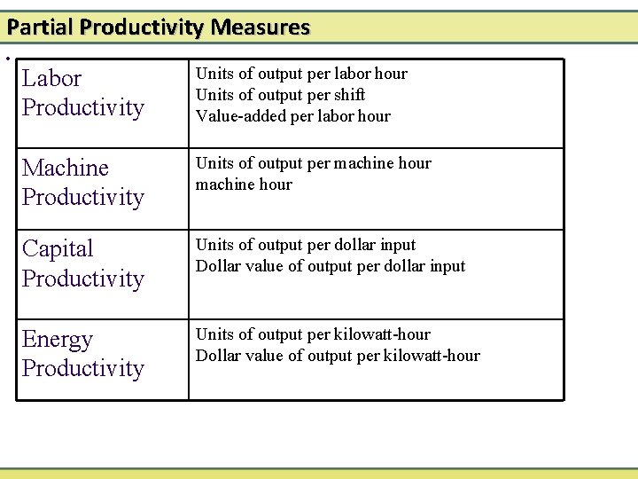 Partial Productivity Measures • Labor Productivity Units of output per labor hour Units of