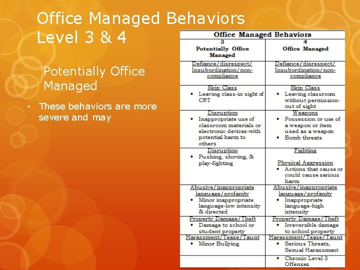 Office Managed Behaviors Level 3 & 4 Potentially Office Managed • These behaviors are