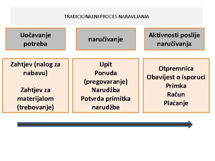 TRADICIONALNI PROCES NABAVLJANJA Uočavanje potreba Zahtjev (nalog za nabavu) Zahtjev za materijalom (trebovanje) naručivanje