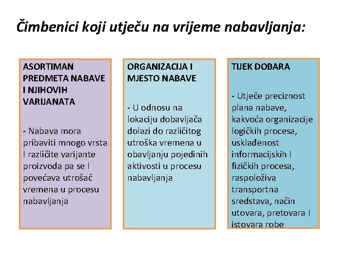 Čimbenici koji utječu na vrijeme nabavljanja: ASORTIMAN PREDMETA NABAVE I NJIHOVIH VARIJANATA - Nabava