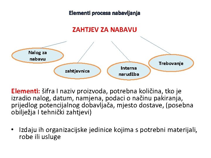 Elementi procesa nabavljanja ZAHTJEV ZA NABAVU Nalog za nabavu zahtjevnica Interna narudžba Trebovanje Elementi: