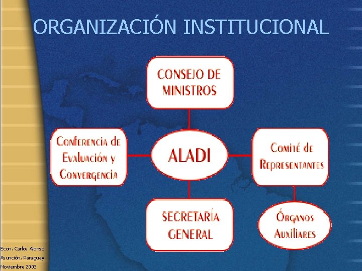 ORGANIZACIÓN INSTITUCIONAL Econ. Carlos Alonso Asunción, Paraguay Noviembre 2003 