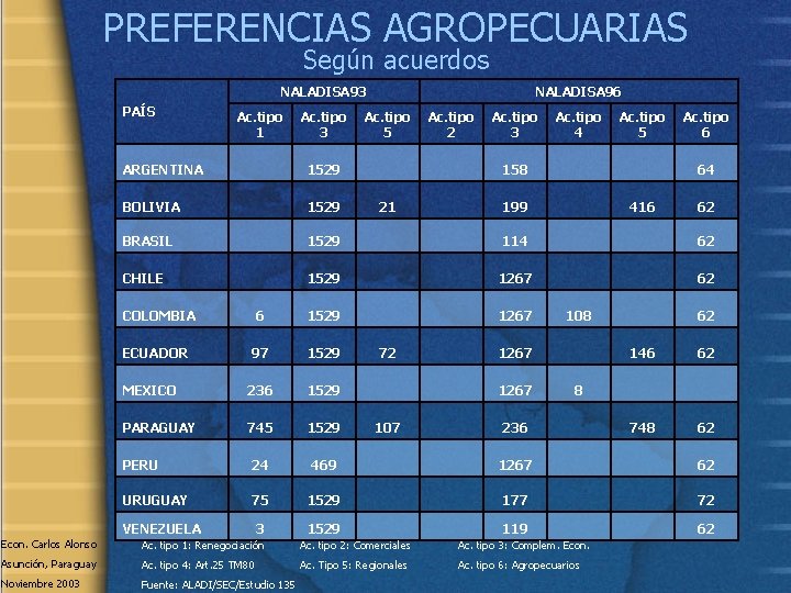PREFERENCIAS AGROPECUARIAS Según acuerdos NALADISA 93 PAÍS Ac. tipo 1 Ac. tipo 3 NALADISA