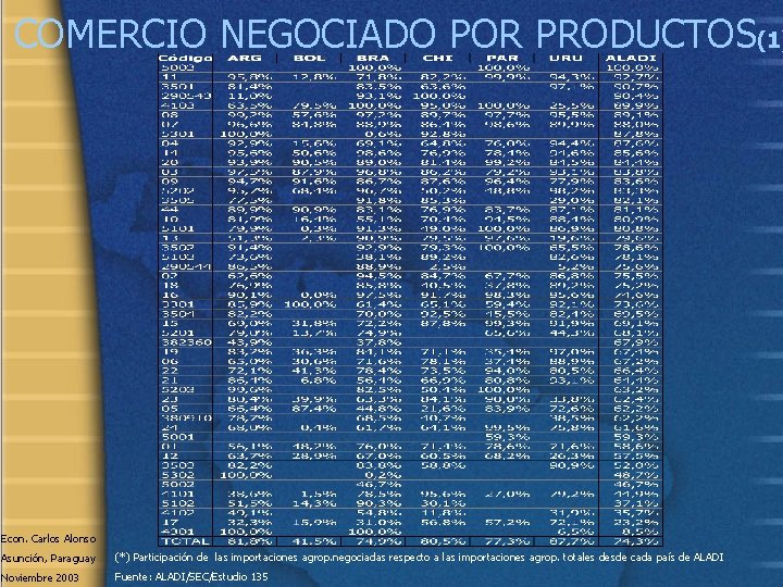 COMERCIO NEGOCIADO POR PRODUCTOS(1) Econ. Carlos Alonso Asunción, Paraguay (*) Participación de las importaciones